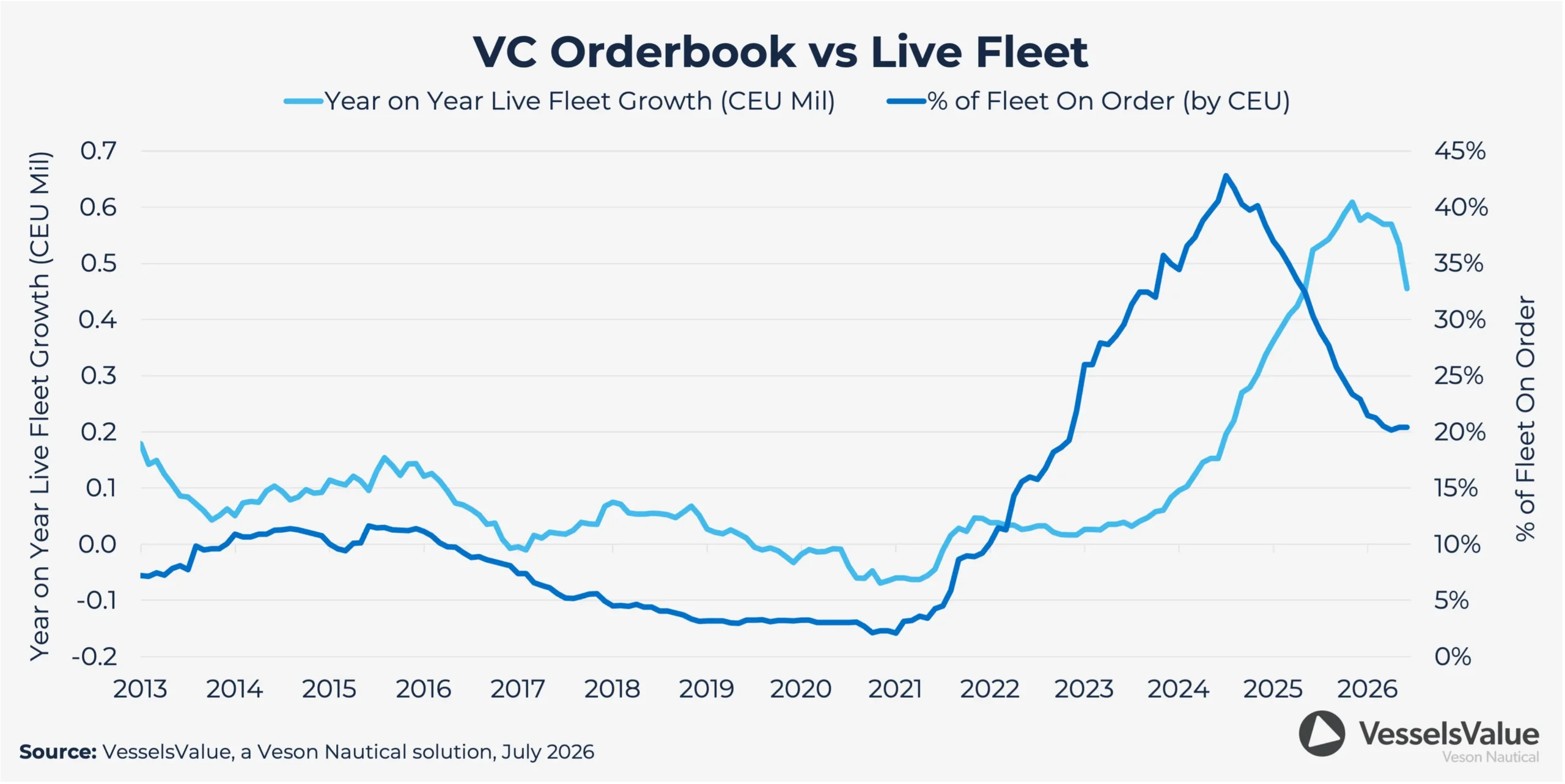 Graph Fleetgrowth