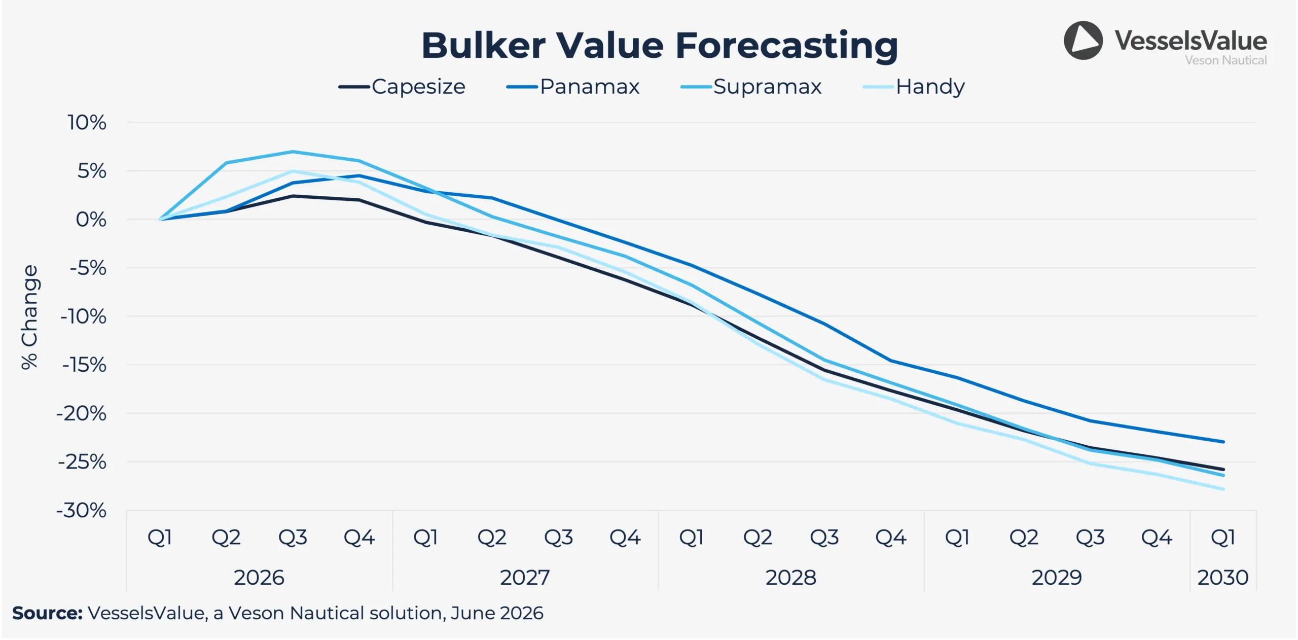Veson Q3forecast Bulker