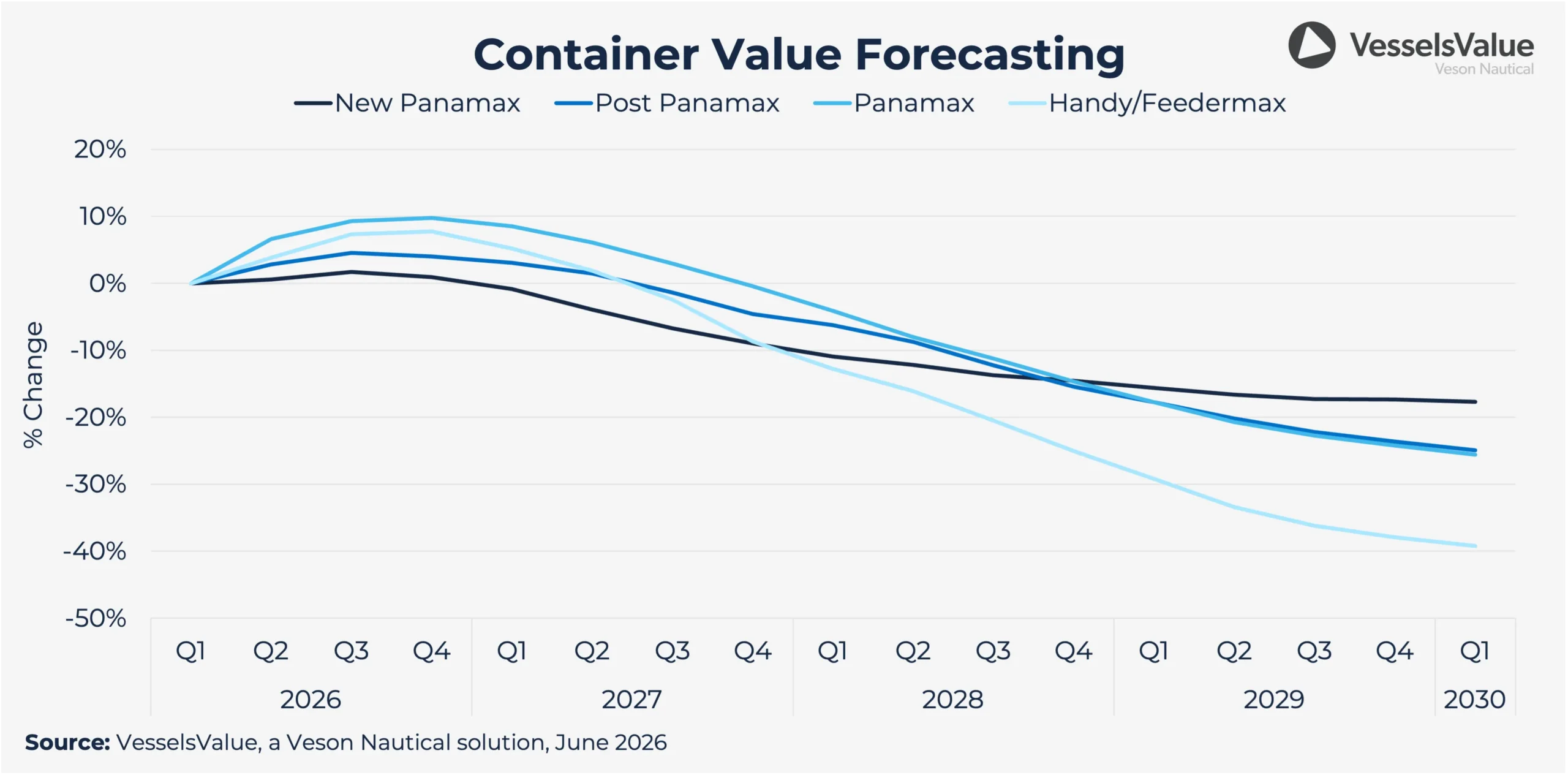 Veson Q3forecast Container