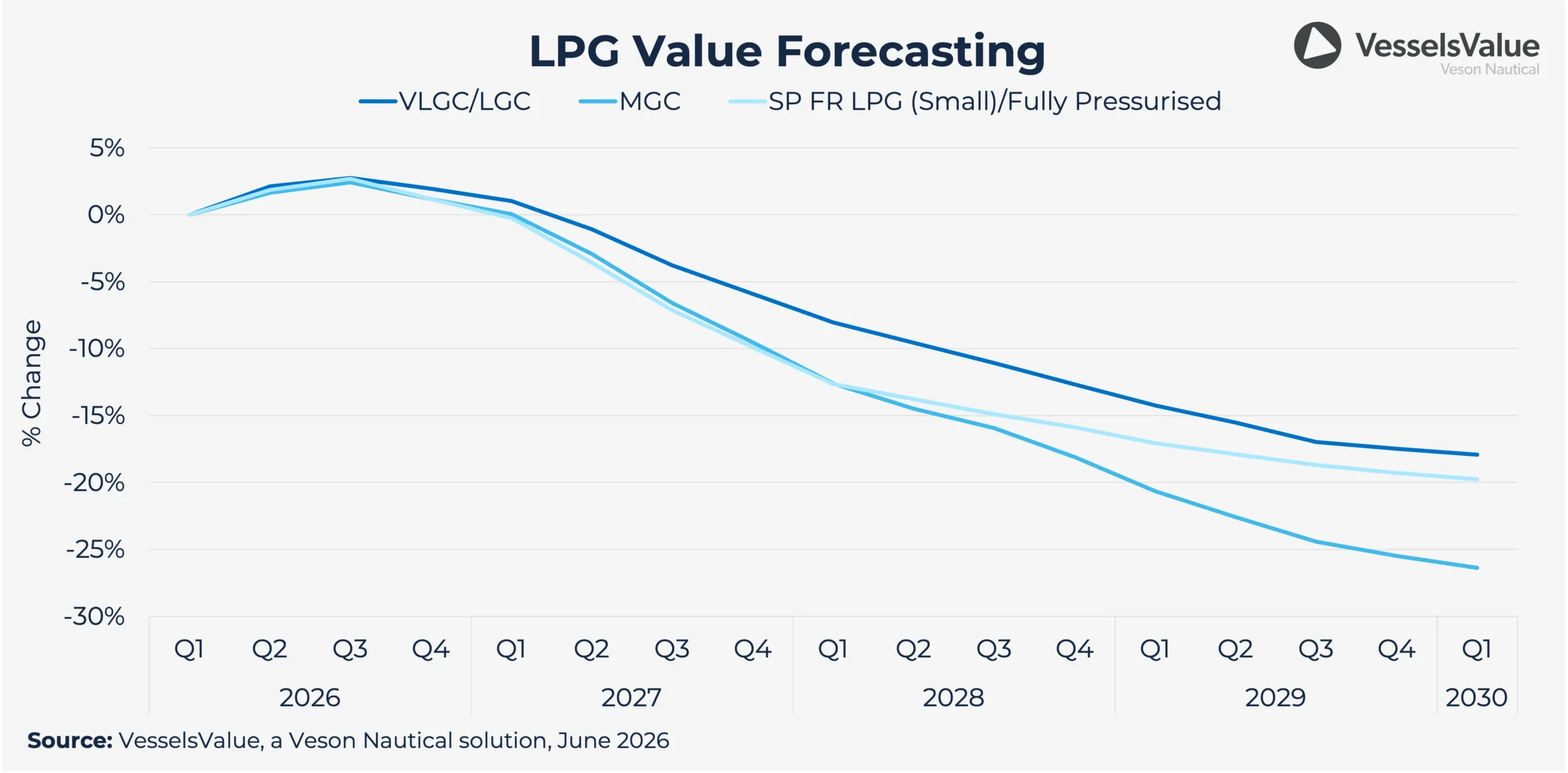 Veson Q3forecast Lpg
