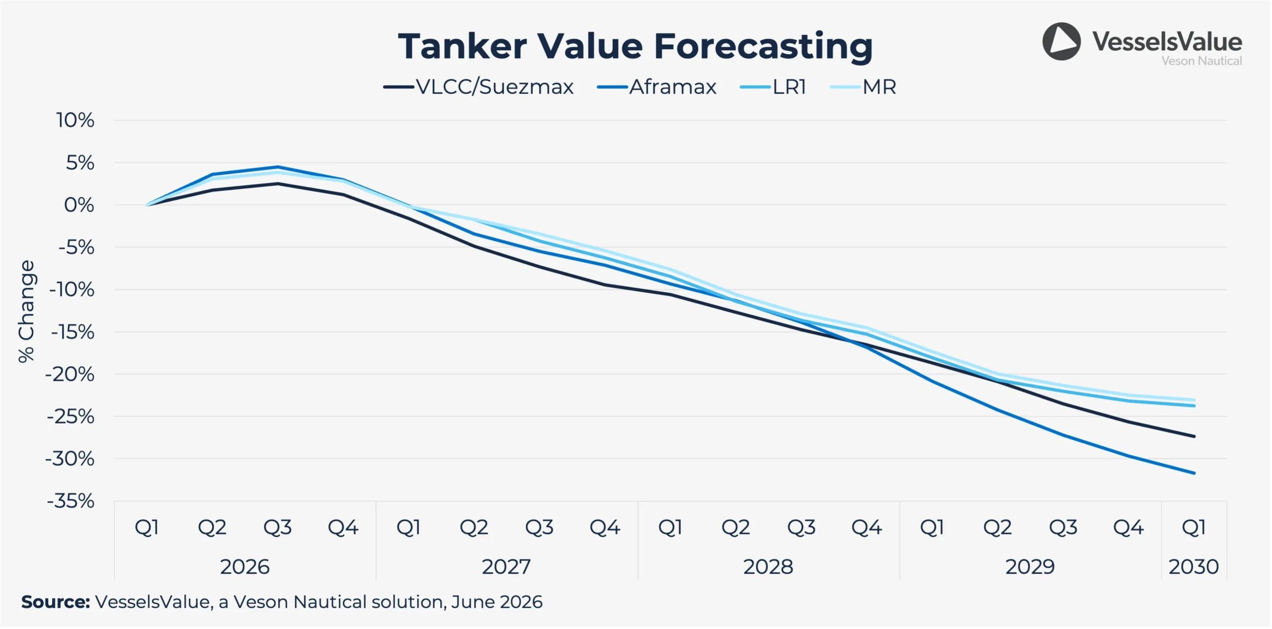 Veson Q3forecast Tanker