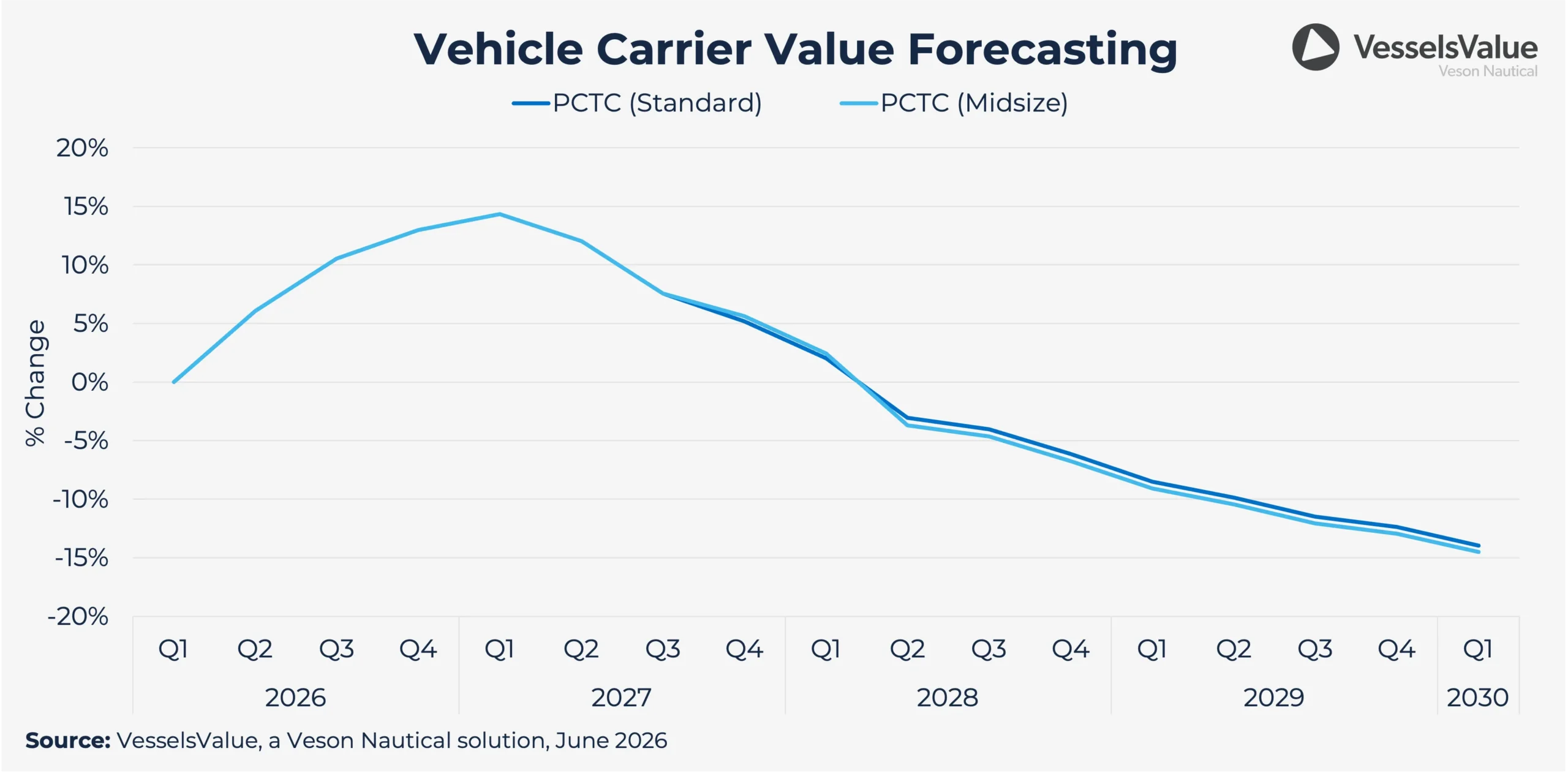 Veson Q3forecast Vehiclecarrier