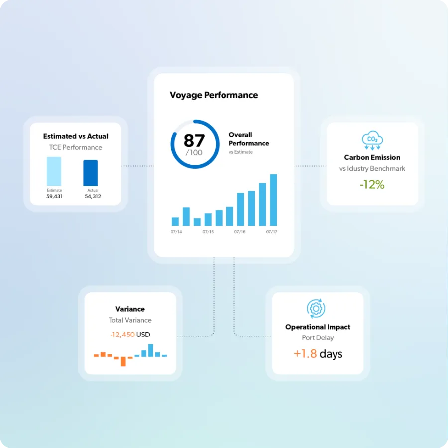 Measure Improve Performance