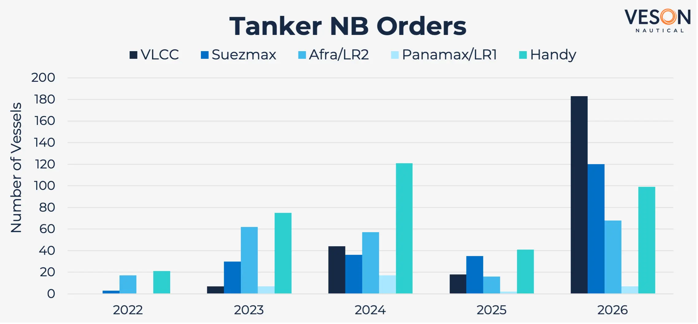 Tankers Nb Orders 26