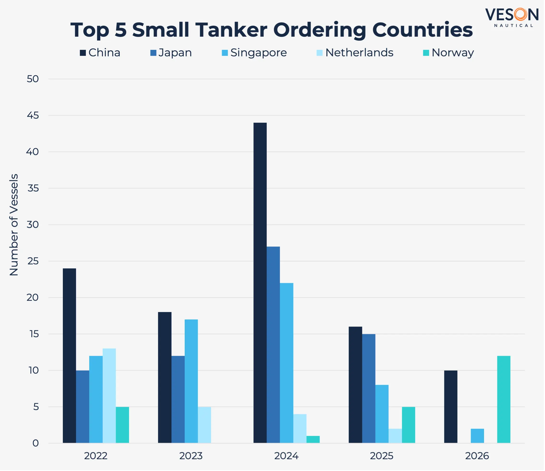 Top5 Small Tanker Ordering 26