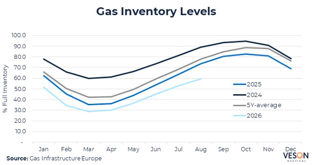 Gas Inventory Levels