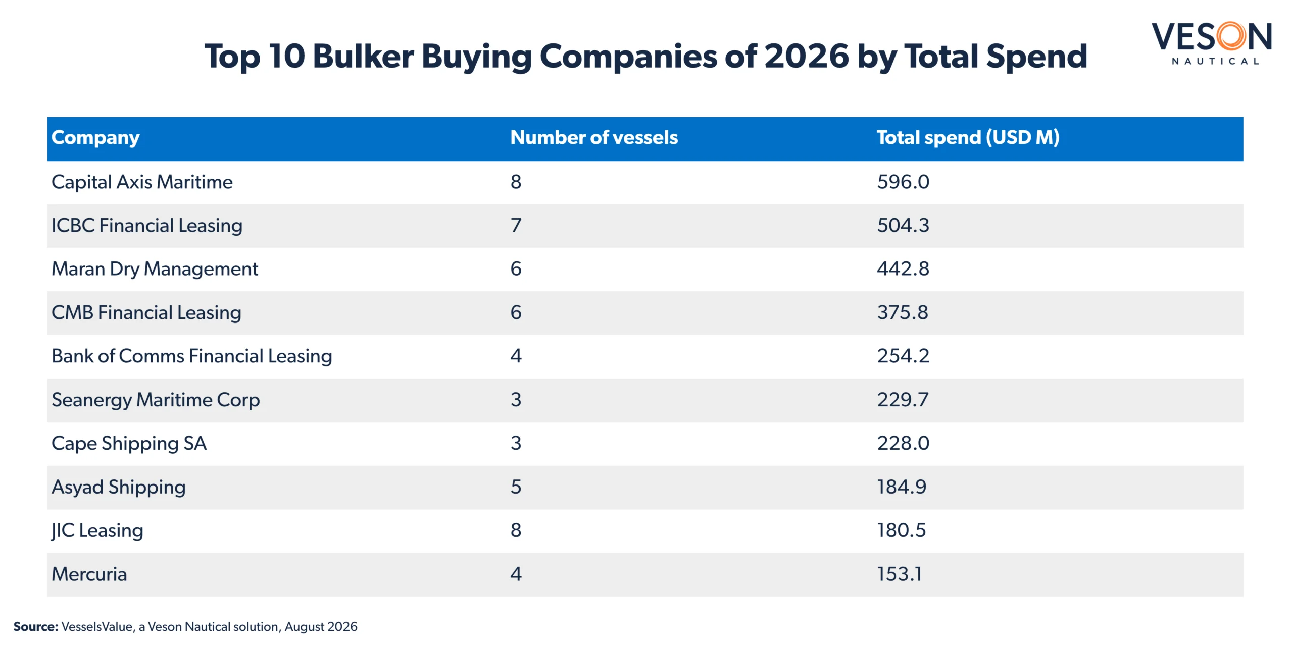 Top 10 Bulker Buyers