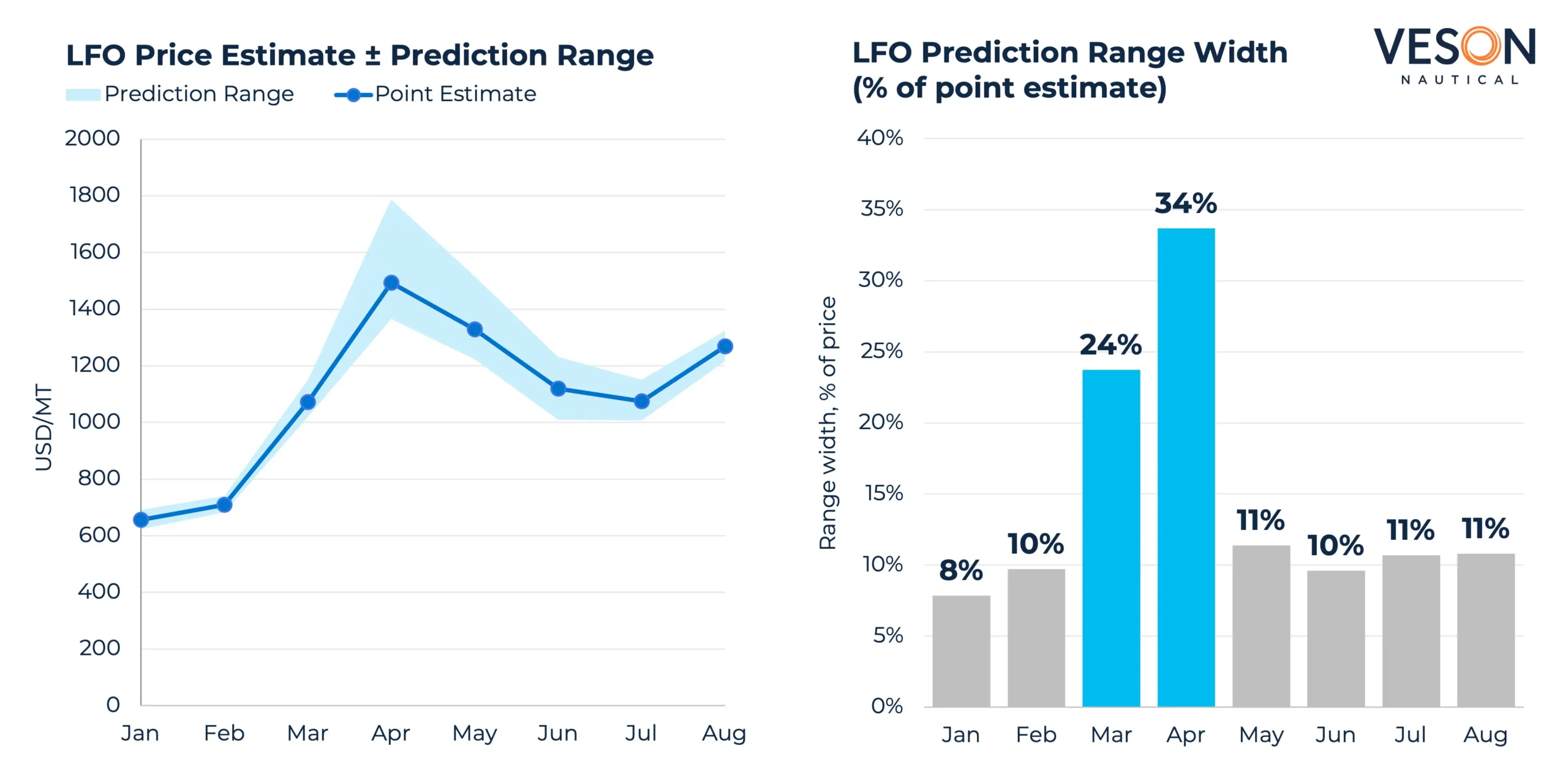 Lfo Prediction Ranges