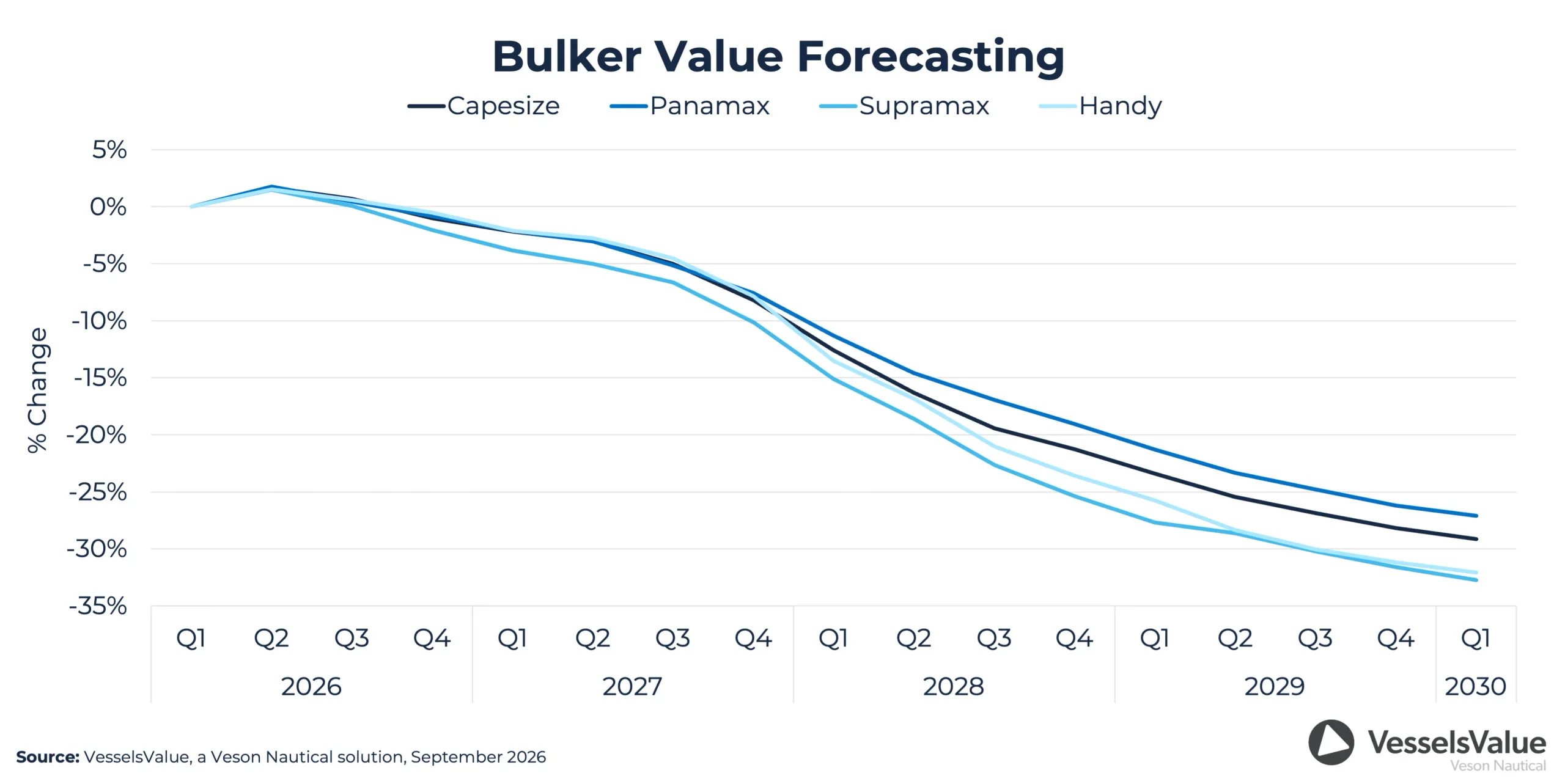 Veson Q4forecast Bulker