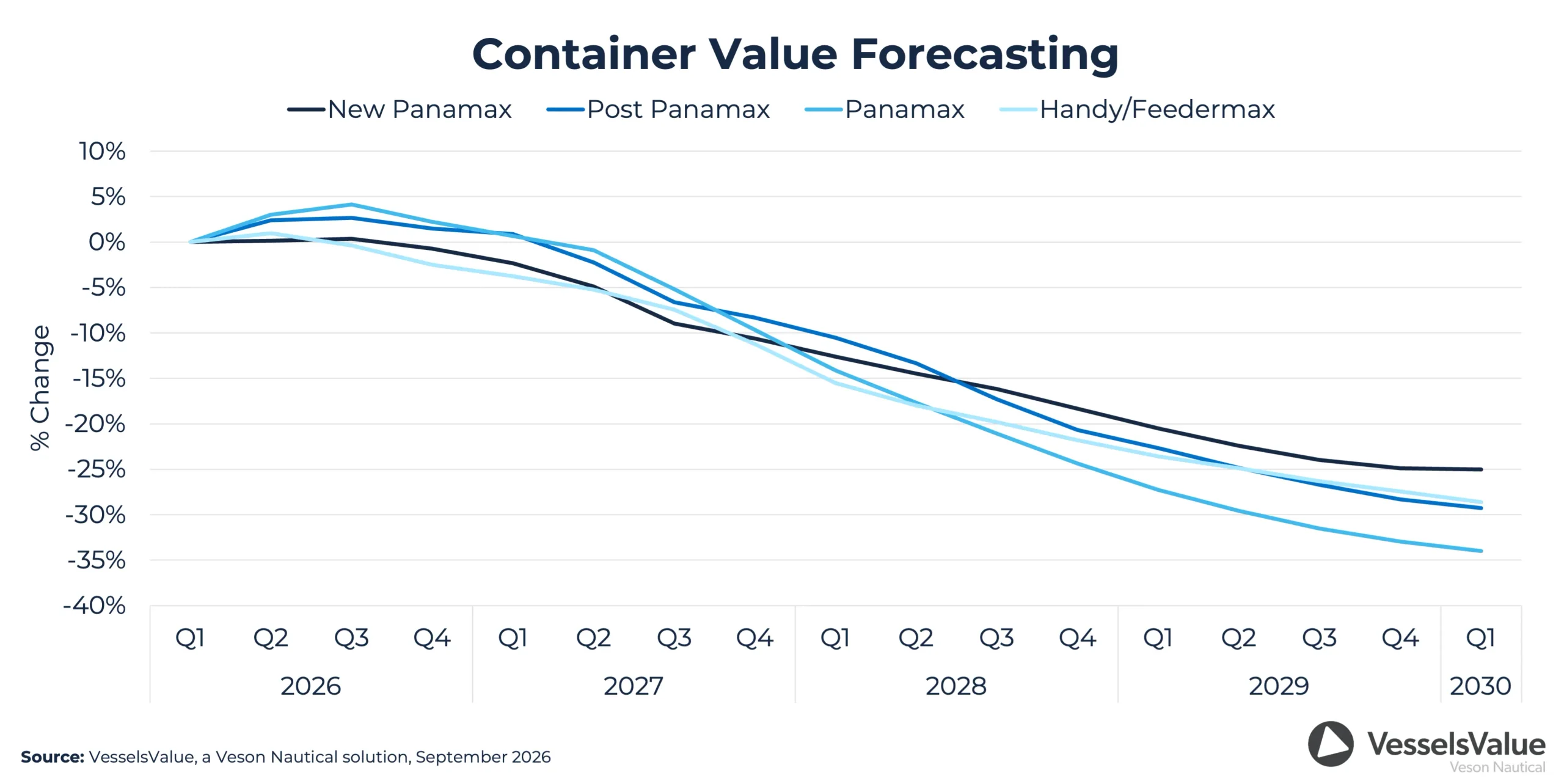 Veson Q4forecast Container