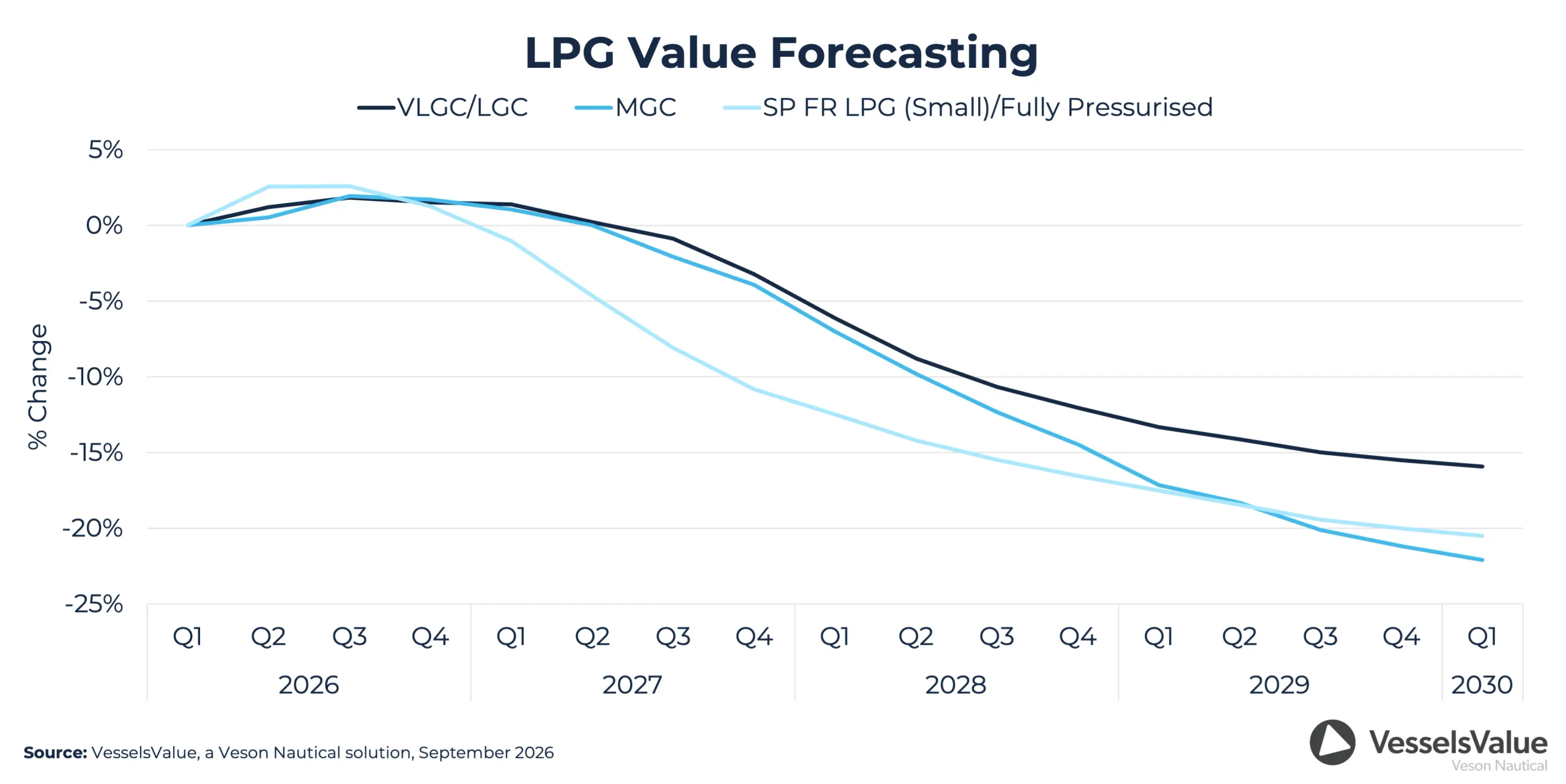 Veson Q4forecast Lpg