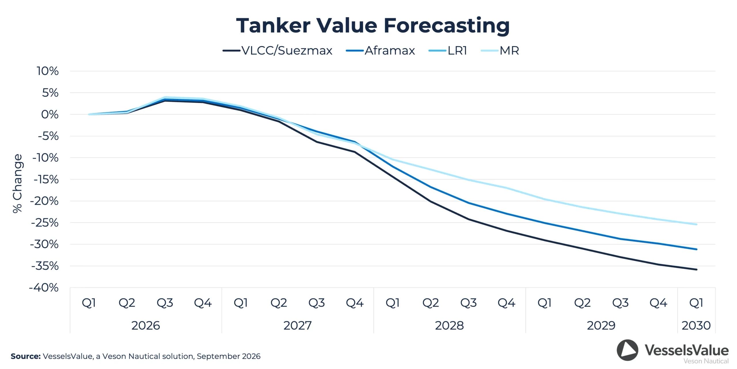 Veson Q4forecast Tanker