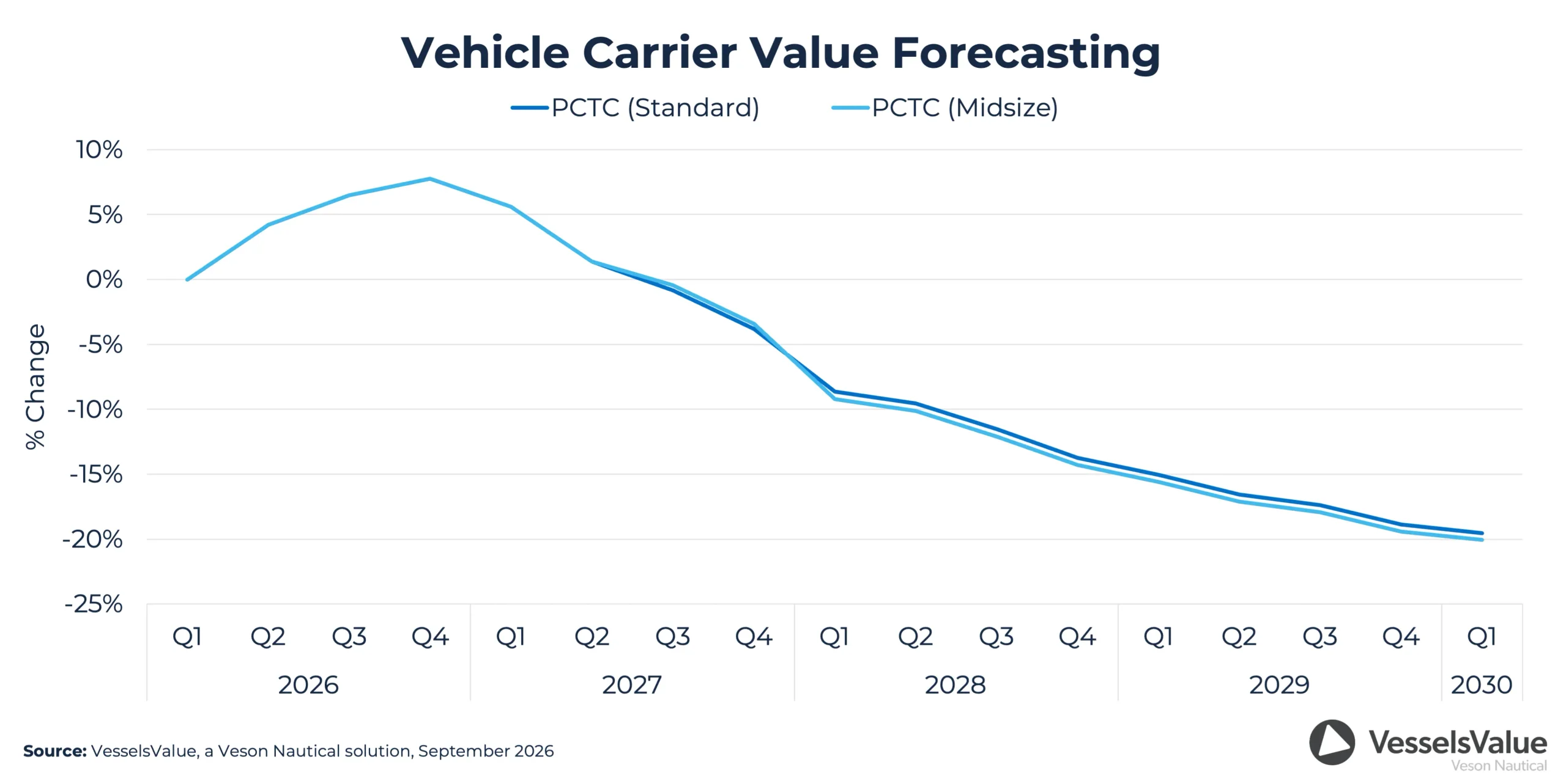 Veson Q4forecast Vc