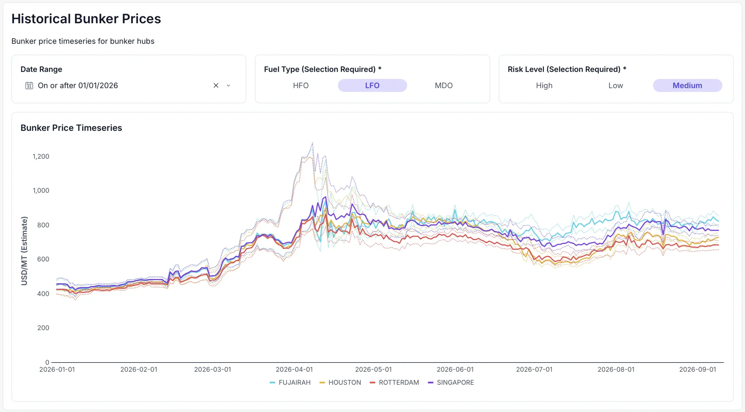 Bunker Insights Historical Lfo