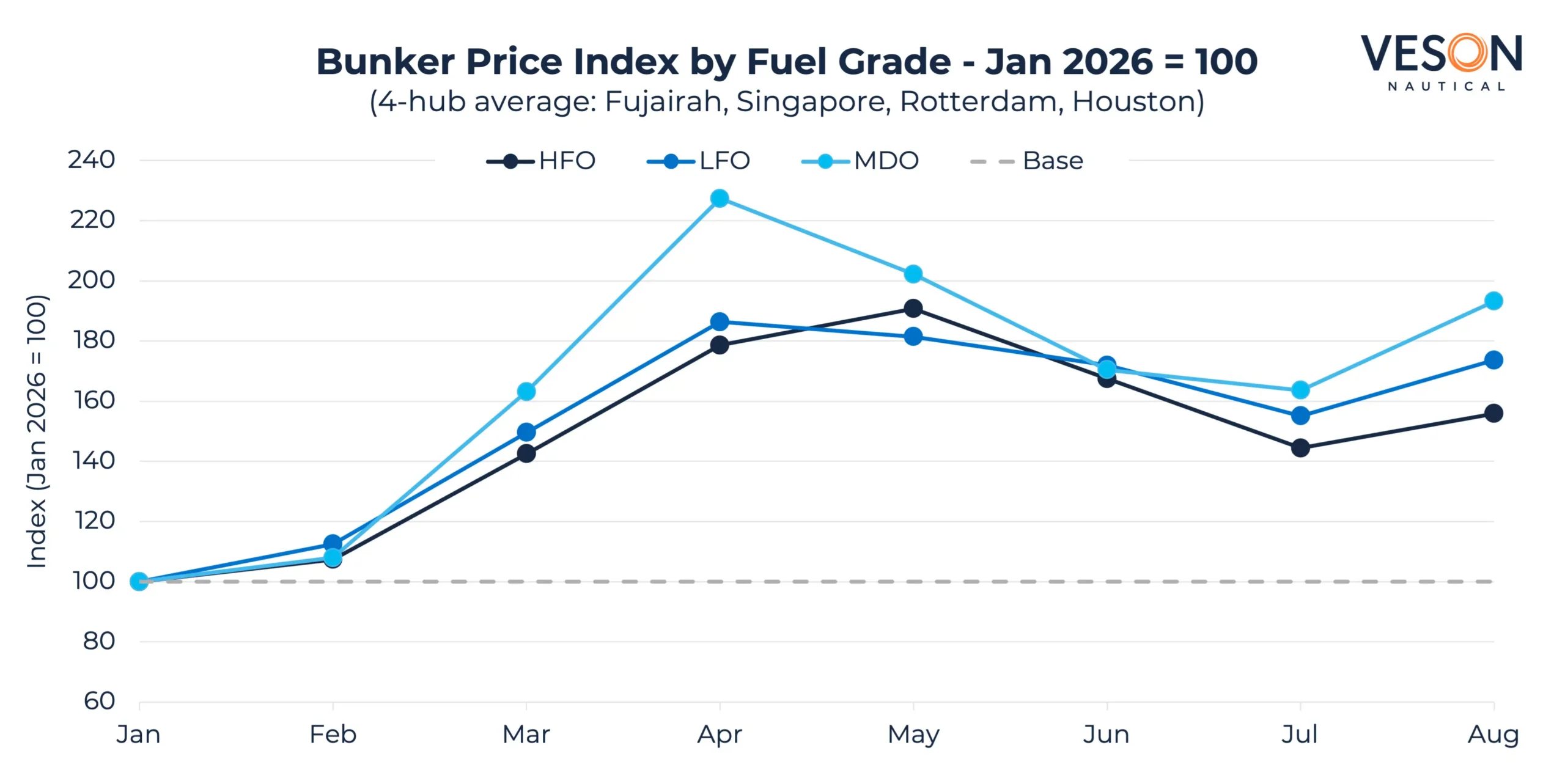 Bunker Price Index Fuel Grade