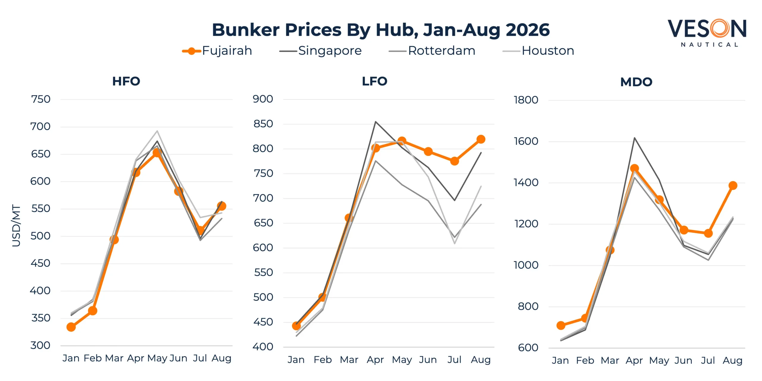 Bunker Prices Hub