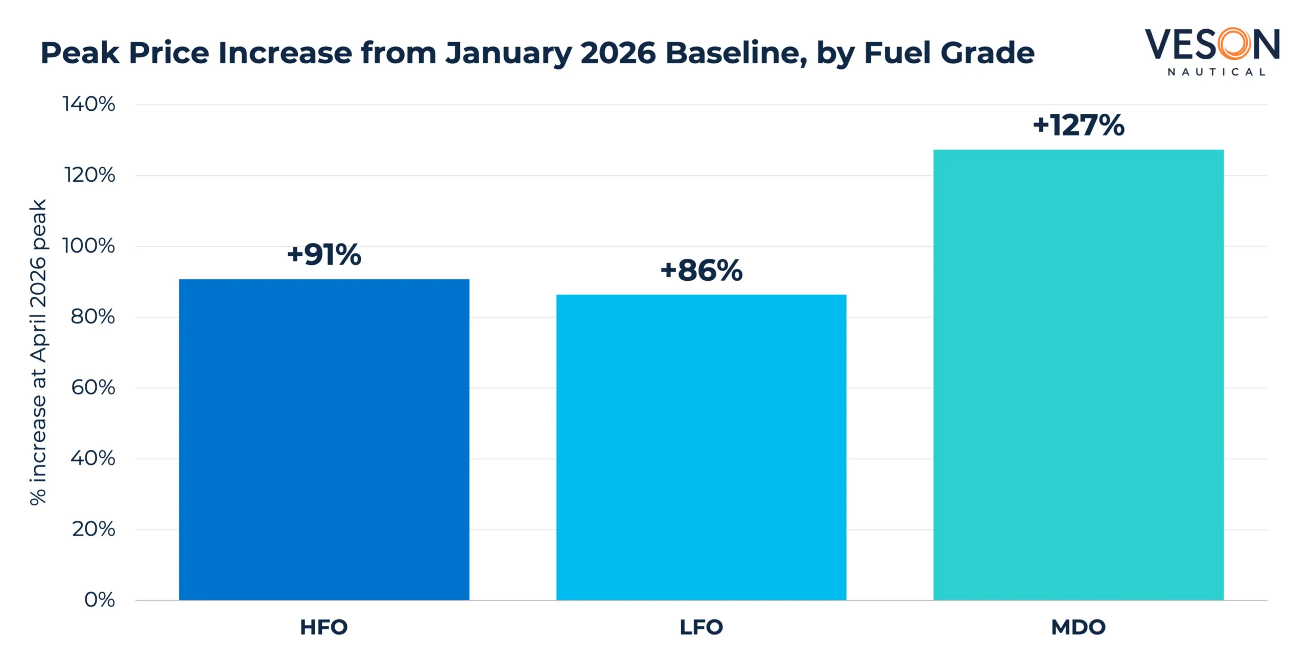 Peak Price Index Baseline Fuel Grade