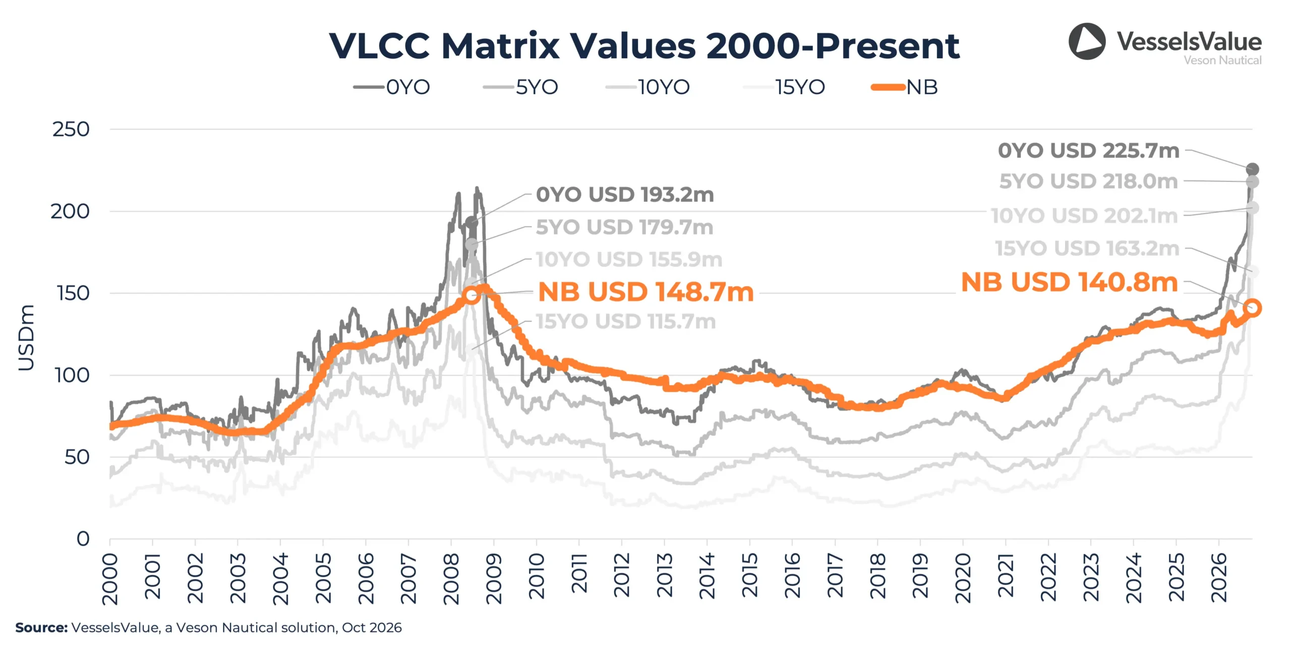 VesselsValue VLCC Matrix Values