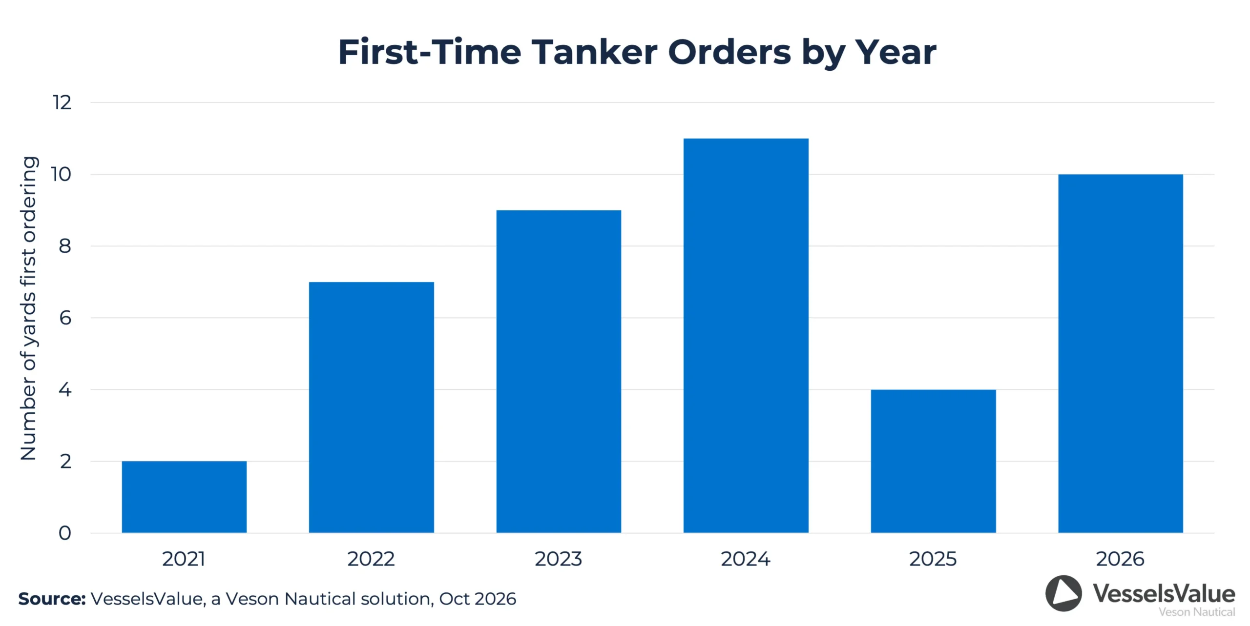 VesselsValue - First Time Tanker Orders by Year