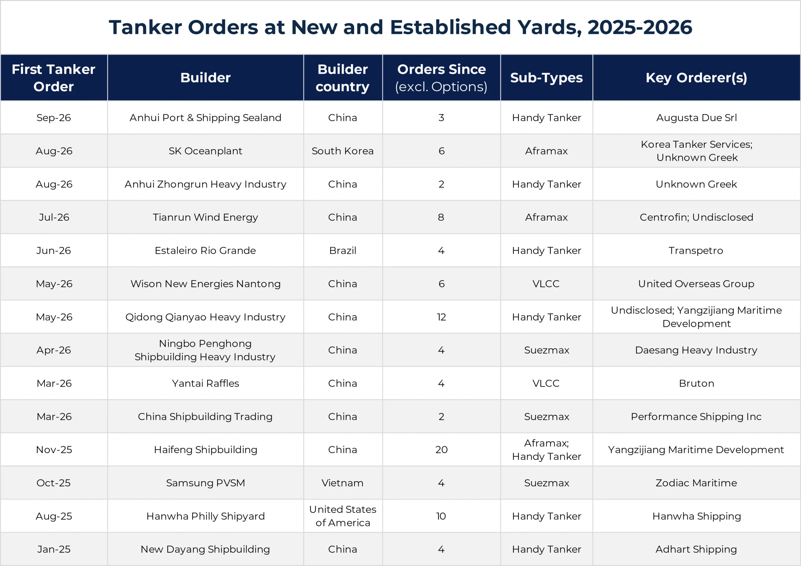 VesselsValue - Tanker Orders at New and Established Yards