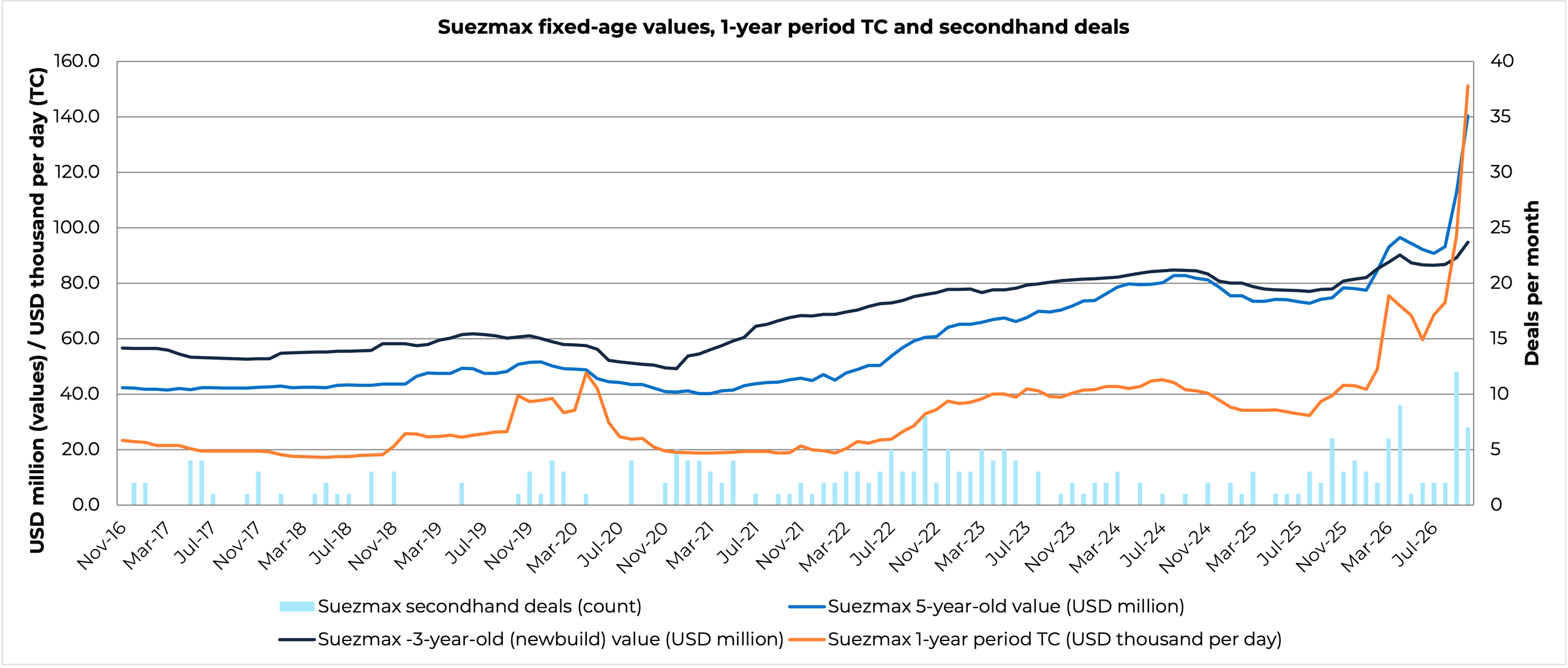 Suezmax Fixed Age Values